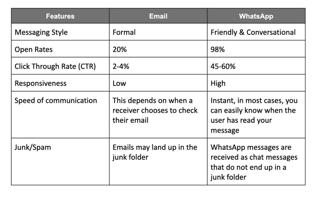 WhatsApp vs Email